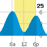 Church Flats tide chart for Saturday, January 25, 2025
