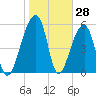 Church Flats tide chart for Tuesday, January 28, 2025