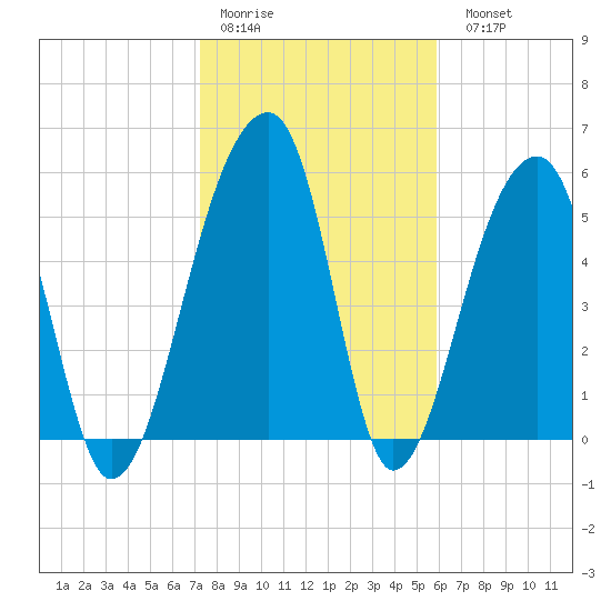 Church Flats tide chart for Thursday, January 30, 2025
