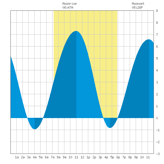 Church Flats tide chart for Friday, January 31, 2025