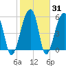 Church Flats tide chart for Friday, January 31, 2025