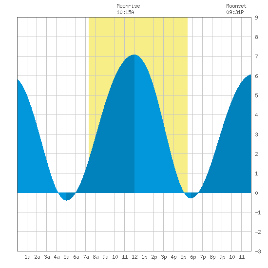 Church Flats tide chart for Friday, January 3, 2025