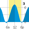 Church Flats tide chart for Friday, January 3, 2025