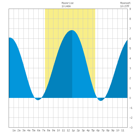 Church Flats tide chart for Saturday, January 4, 2025