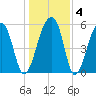 Church Flats tide chart for Saturday, January 4, 2025