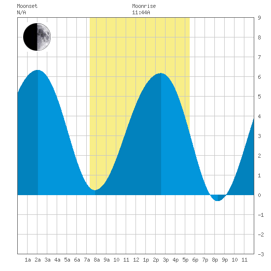 Church Flats tide chart for Monday, January 6, 2025