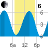 Church Flats tide chart for Monday, January 6, 2025