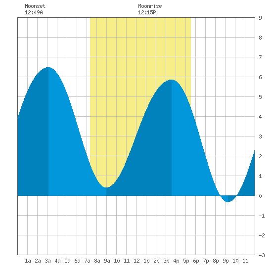 Church Flats tide chart for Tuesday, January 7, 2025
