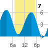 Church Flats tide chart for Tuesday, January 7, 2025