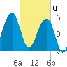 Church Flats tide chart for Wednesday, January 8, 2025