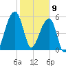 Church Flats tide chart for Thursday, January 9, 2025