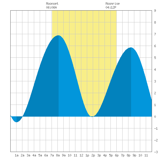 Church Flats tide chart for Monday, February 10, 2025