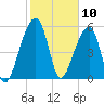 Church Flats tide chart for Monday, February 10, 2025