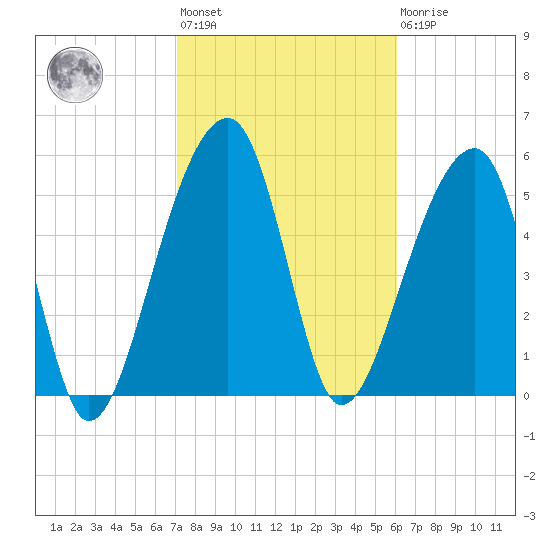 Church Flats tide chart for Wednesday, February 12, 2025