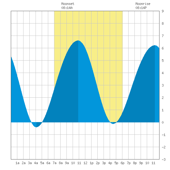 Church Flats tide chart for Friday, February 14, 2025