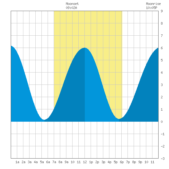 Church Flats tide chart for Sunday, February 16, 2025