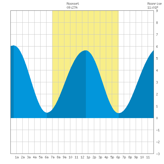 Church Flats tide chart for Monday, February 17, 2025
