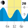 Church Flats tide chart for Thursday, February 20, 2025