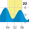 Church Flats tide chart for Saturday, February 22, 2025