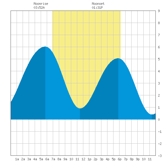 Church Flats tide chart for Sunday, February 23, 2025