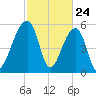 Church Flats tide chart for Monday, February 24, 2025