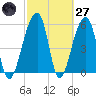 Church Flats tide chart for Thursday, February 27, 2025