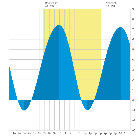 Church Flats tide chart for Friday, February 28, 2025
