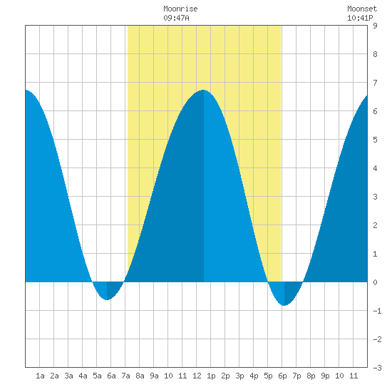 Church Flats tide chart for Sunday, February 2, 2025