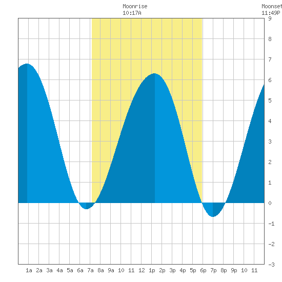 Church Flats tide chart for Monday, February 3, 2025