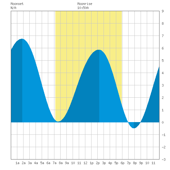 Church Flats tide chart for Tuesday, February 4, 2025