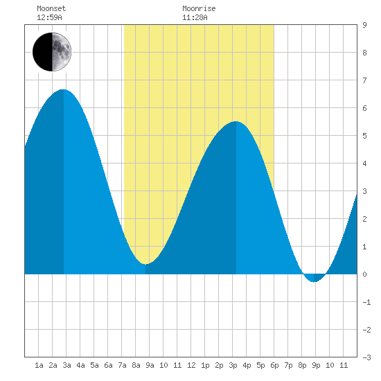 Church Flats tide chart for Wednesday, February 5, 2025