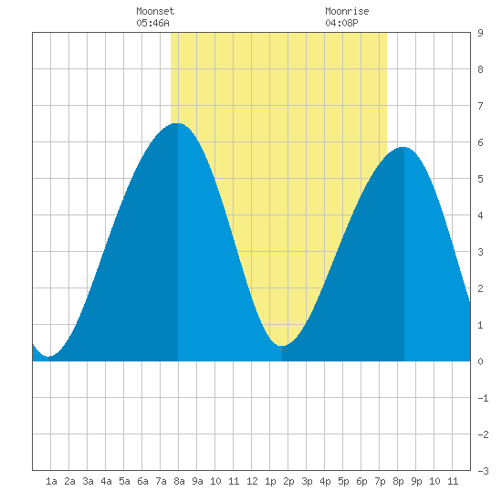 Church Flats tide chart for Monday, March 10, 2025