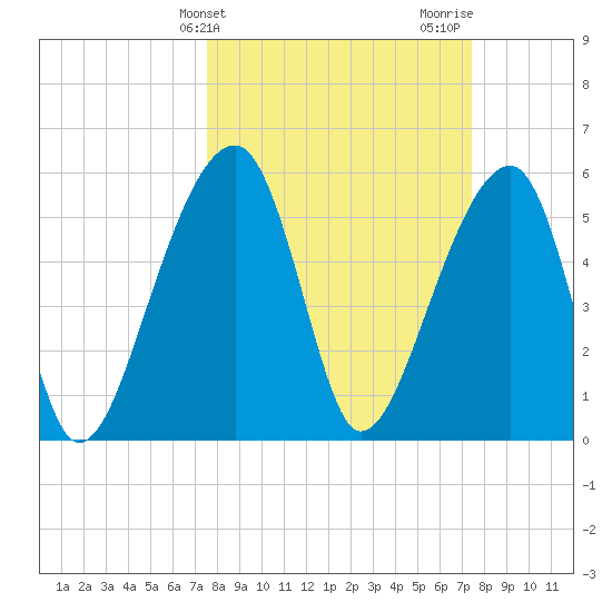 Church Flats tide chart for Tuesday, March 11, 2025