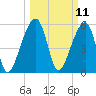 Church Flats tide chart for Tuesday, March 11, 2025