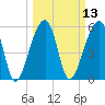 Church Flats tide chart for Thursday, March 13, 2025