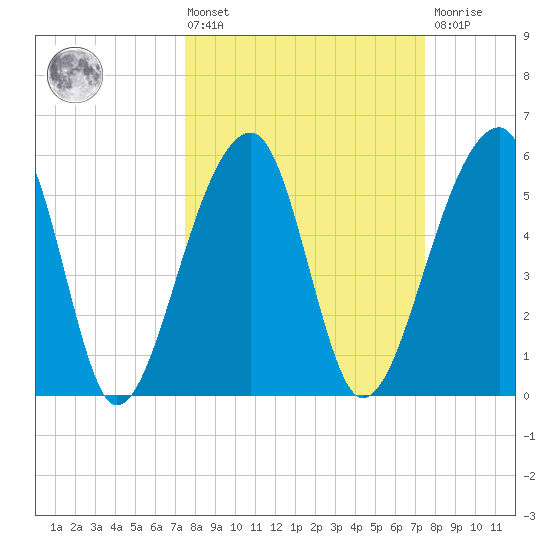 Church Flats tide chart for Friday, March 14, 2025