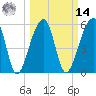 Church Flats tide chart for Friday, March 14, 2025