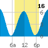 Church Flats tide chart for Sunday, March 16, 2025