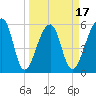 Church Flats tide chart for Monday, March 17, 2025