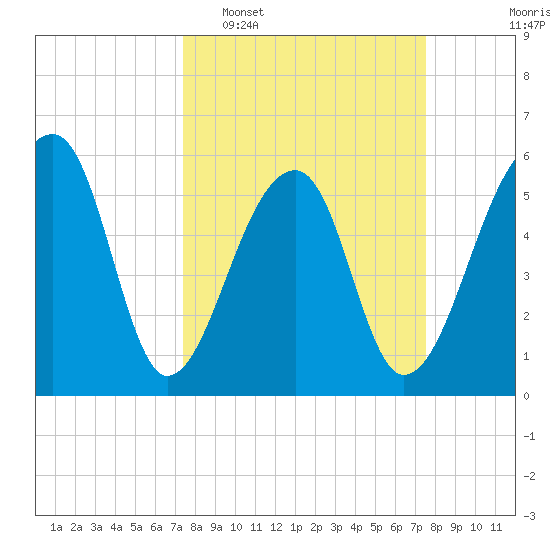 Church Flats tide chart for Tuesday, March 18, 2025