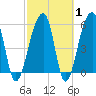Church Flats tide chart for Saturday, March 1, 2025