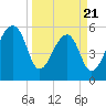 Church Flats tide chart for Friday, March 21, 2025