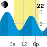 Church Flats tide chart for Saturday, March 22, 2025