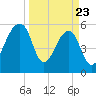 Church Flats tide chart for Sunday, March 23, 2025