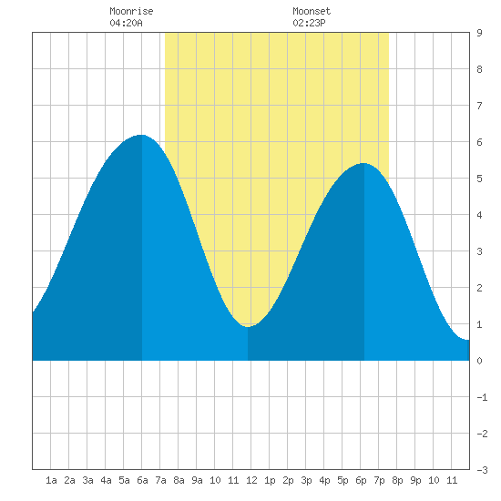 Church Flats tide chart for Monday, March 24, 2025