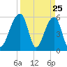 Church Flats tide chart for Tuesday, March 25, 2025