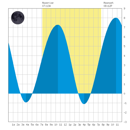 Church Flats tide chart for Saturday, March 29, 2025