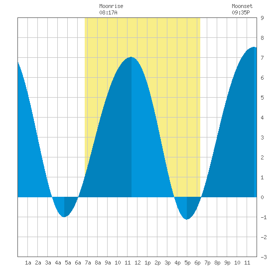 Church Flats tide chart for Sunday, March 2, 2025