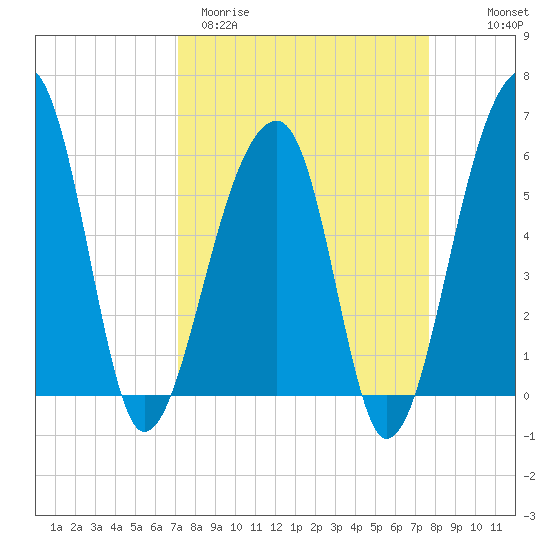 Church Flats tide chart for Monday, March 31, 2025