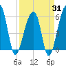 Church Flats tide chart for Monday, March 31, 2025